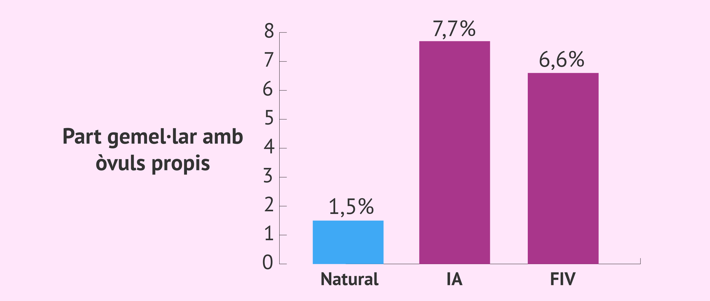 Quina és la probabilitat de bessons amb FIV i inseminació artificial?