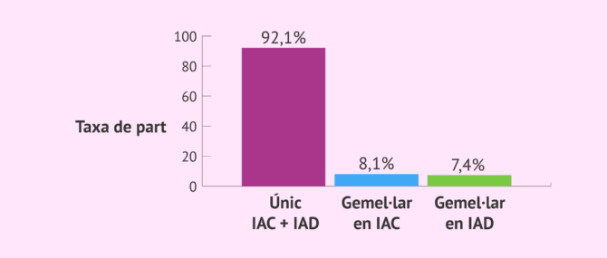 Imagen: Taxa de part únic i gemel·lar en la IA