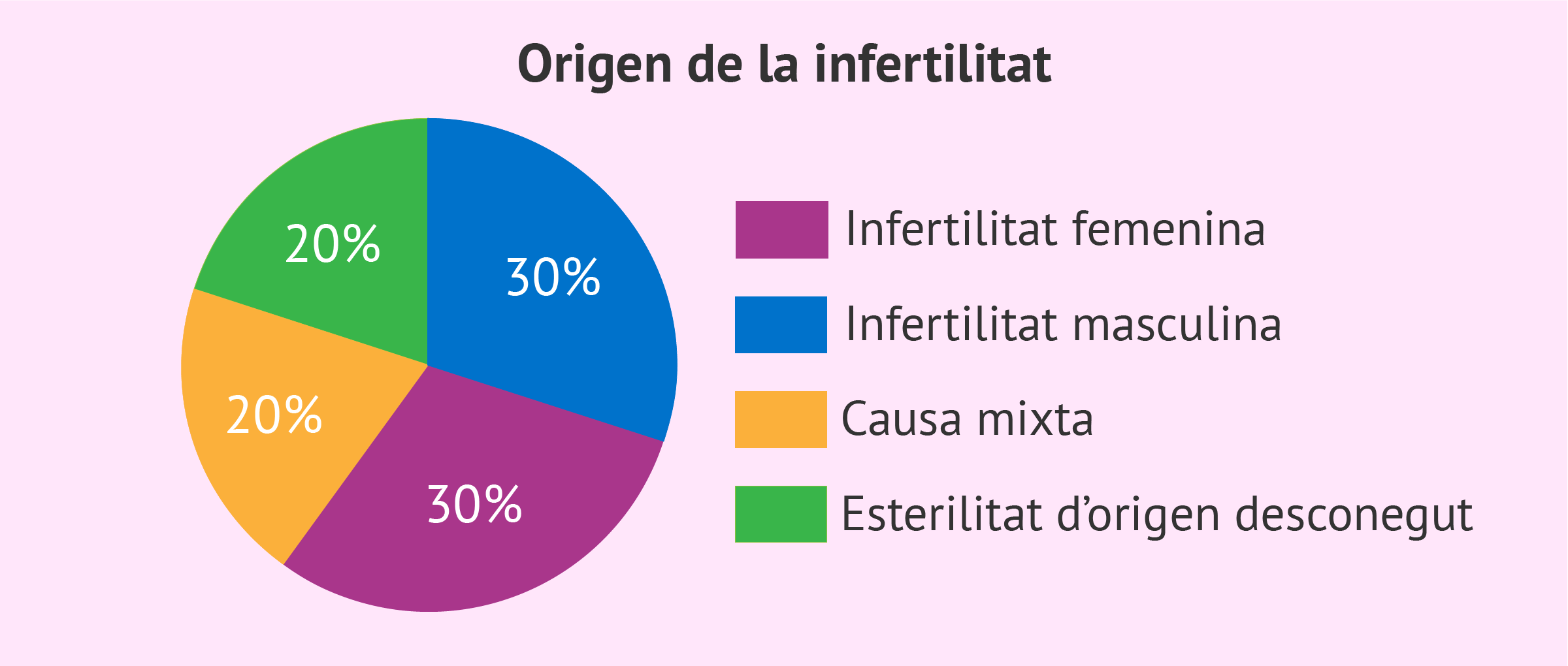 Origen de la infertilitat en la parella