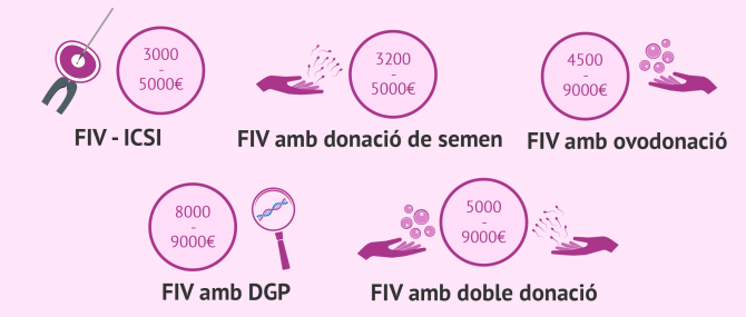 Imagen: Preus dels tractaments de fecundació in vitro