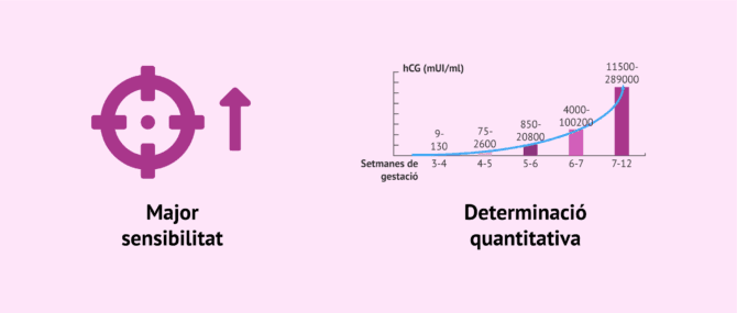 Imagen: Característiques de les proves d'embaràs en sang
