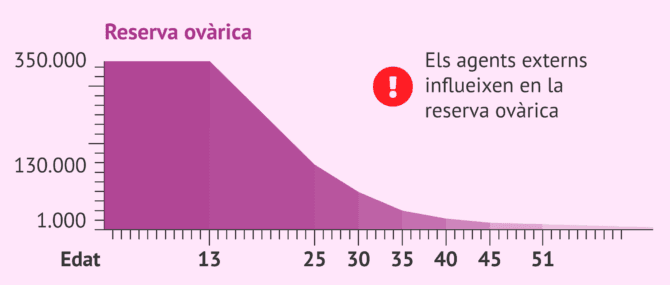 Imagen: Gràfica de la disminució de la reserva ovàrica