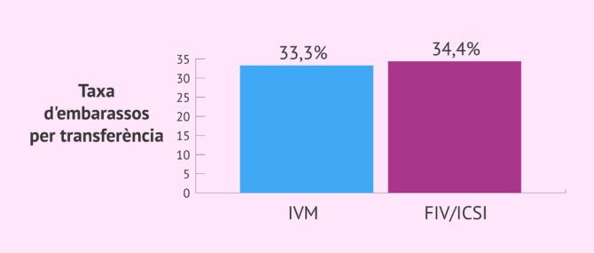 Imagen: Taxa d'embarassos amb IVM
