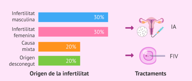 Imagen: Tractaments de fertilitat i orígens de la infertilitat