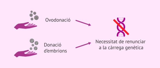 Imagen: Desavantatge de l'ovodonació i embriodonació