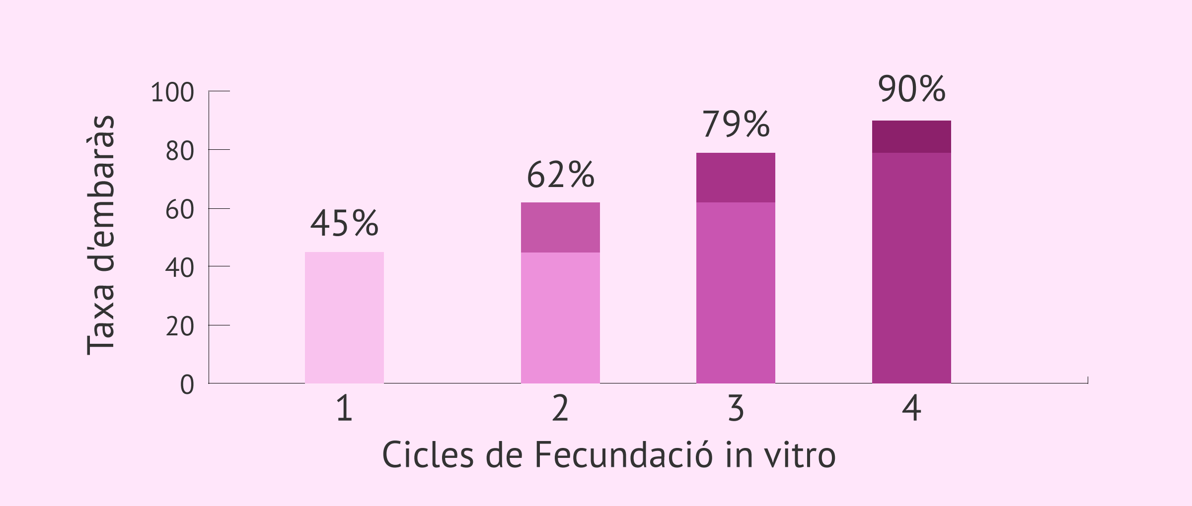Taxa d'embaràs acumulada en fecundació in vitro (FIV)