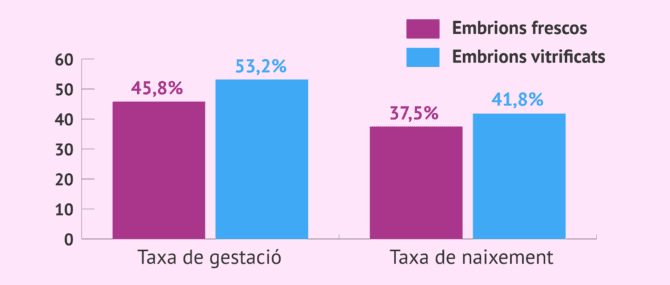 Imagen: Taxa d'embaràs i part amb embrions en fresc vs vitrificats