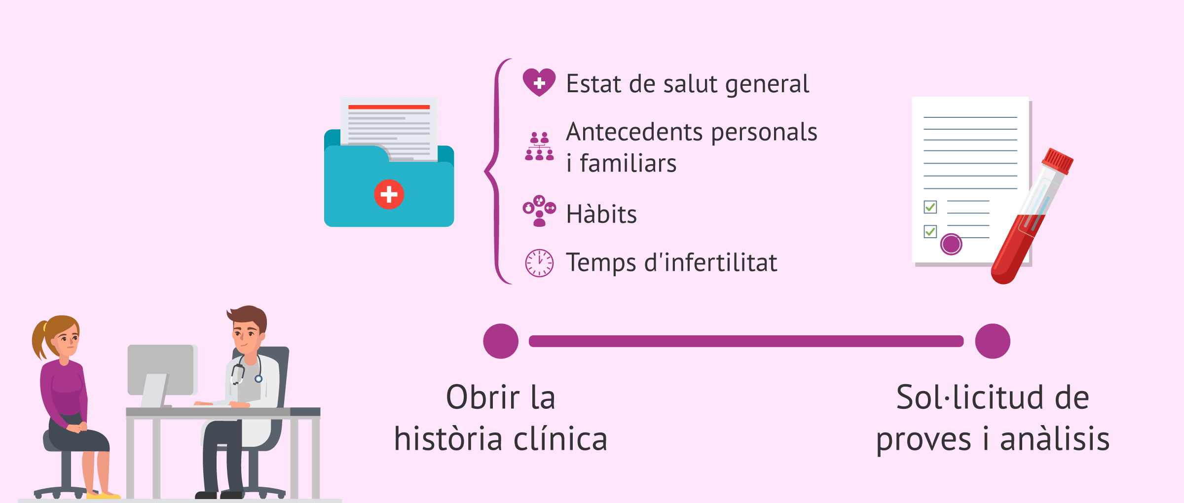 Imagen: Primers passos en l'estudi de fertilitat