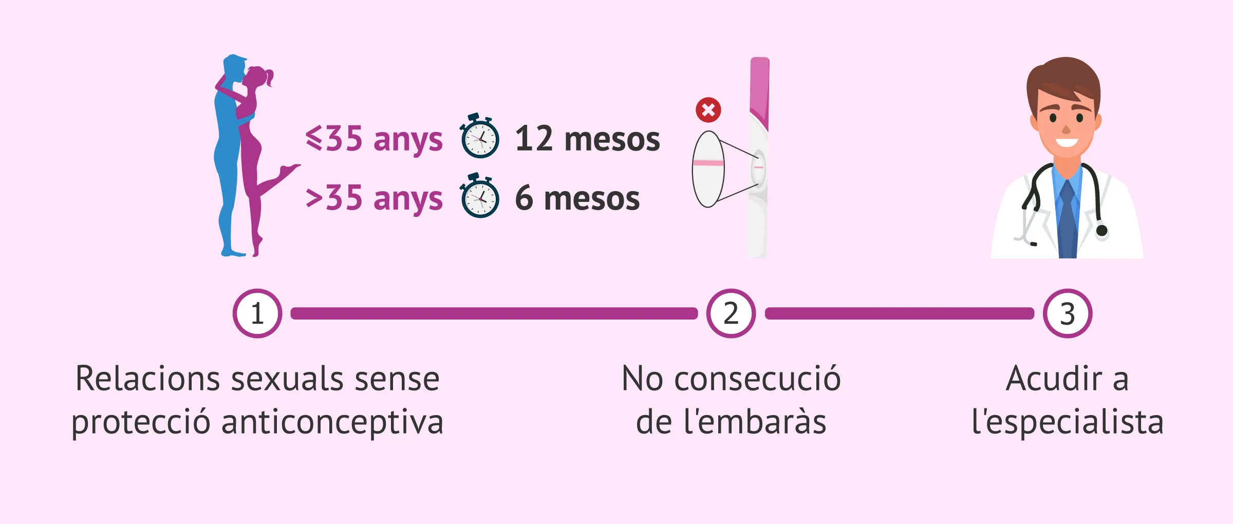 Imagen: Quan s'ha de fer un estudi de fertilitat?