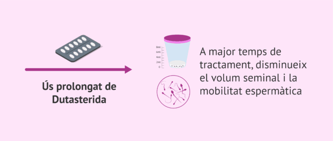 Imagen: Efectes de la Dutasterida a llarg termini sobre la qualitat seminal