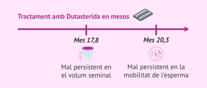 Imagen: Dutasterida de manera prolongada i dany persistent en la qualitat seminal