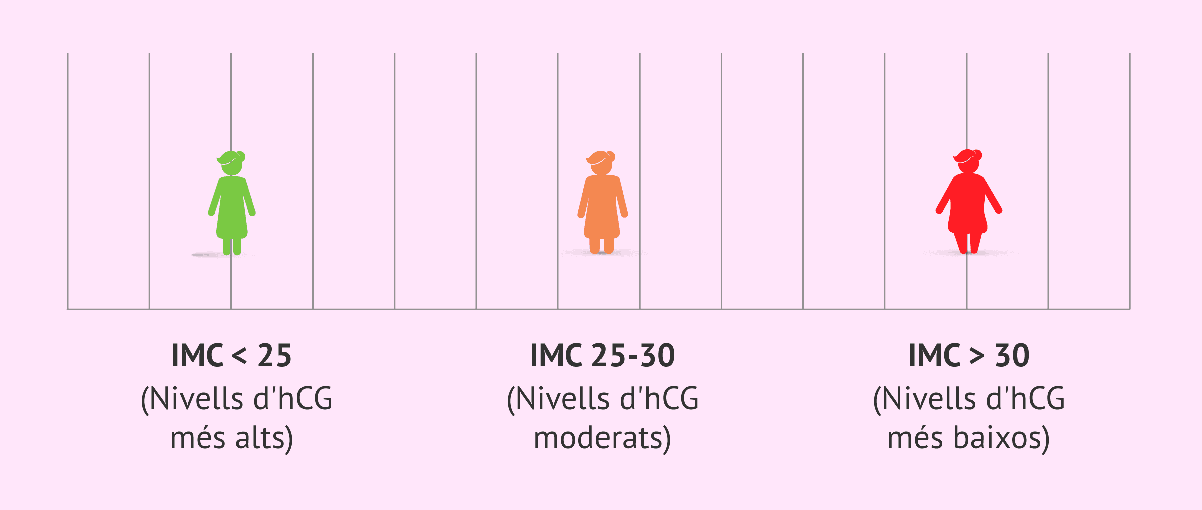 Imagen: Valors de beta hCG i IMC